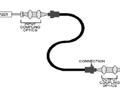 Optical Communication Systems Seminar Topics