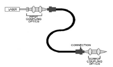 Optical Communication Systems Seminar Topics