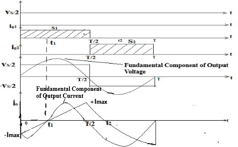 Output Voltage Waveform of Single Phase Half Bridge Inverter with R-L load