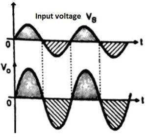 Output Waveforms