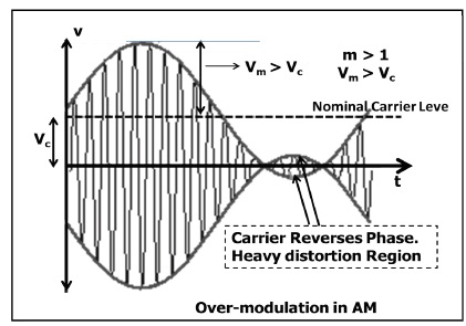 Side bands of AM