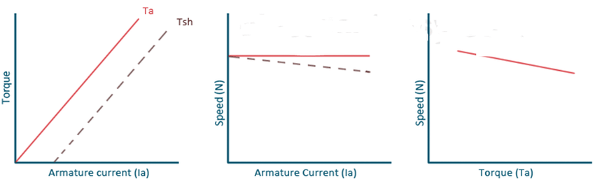 PMDC Motor Characteristics