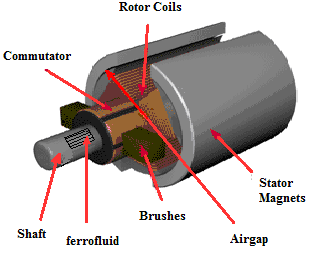 PMDC Motor Construction