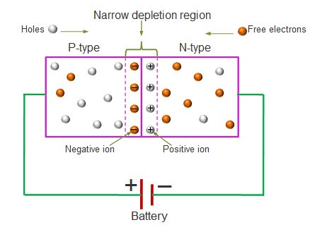 PN Junction Diode in Forward Bias