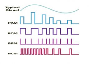 PPM or Pulse Position Modulation