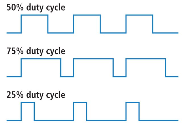 PWM signal with variable duty cycle