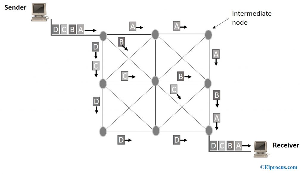 Packet-Switching