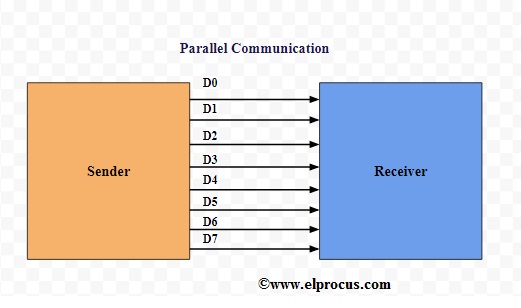 Parallel Communication