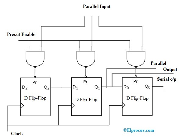 Parallel in-Parallel out (PIPO) Shift Register