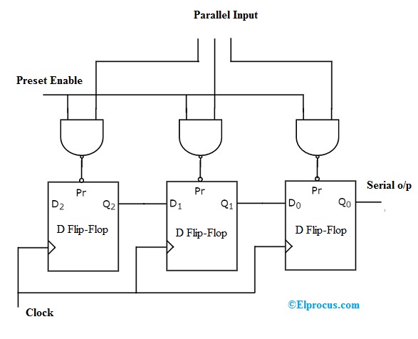 Parallel in-Serial out (PISO) Shift Register