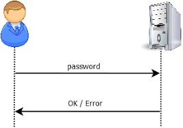 Password based Authentication