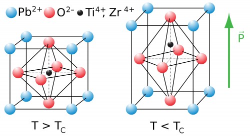 Perovskite Crystal Structure Above and Below Curie Point