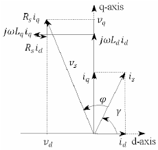 Phasor Diagram