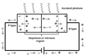 Photodiode Working Principle