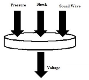 Piezoelectric Actuator Working