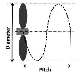 Pitch and Diameter