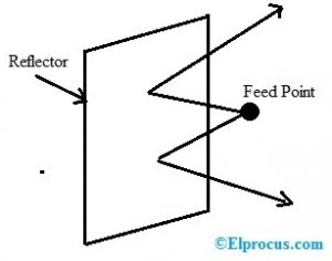 Plane Reflector Antenna