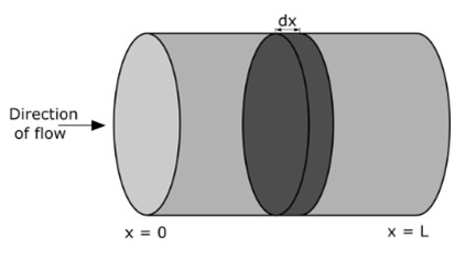 Plug Flow Reactor Diagram