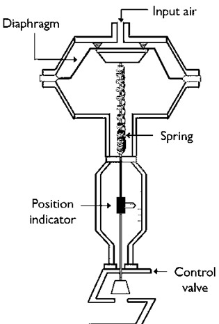Pneumatic Actuator Construction
