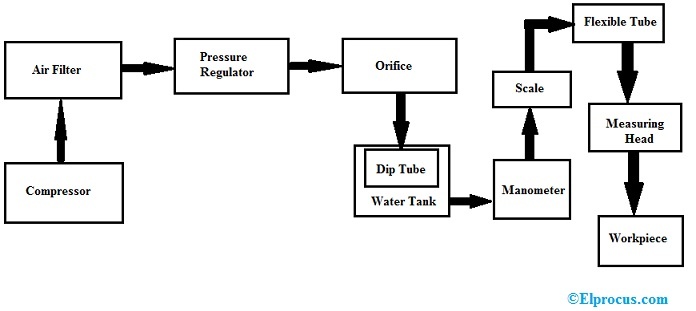 Pneumatic Comparator Design & Working