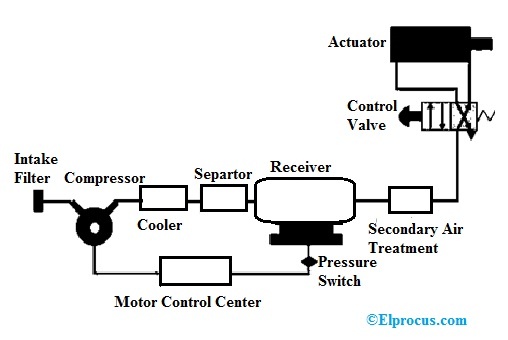 Pneumatic System Block Diagram