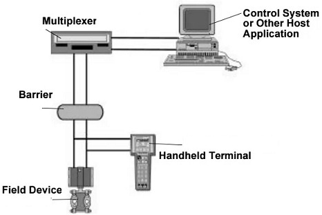 Point to Point Network Configuration