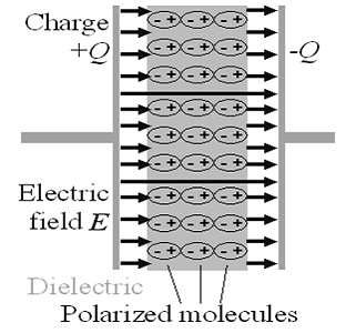 Polarization-in-Dielectric