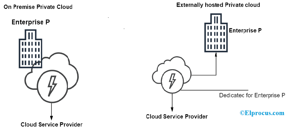 Private Cloud