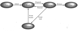 Process Management