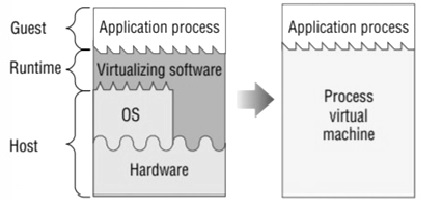 Process-Virtual-Machine