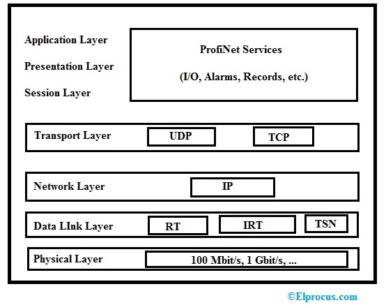 Profinet Architecture