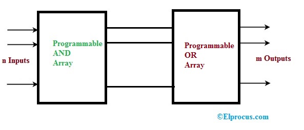 Programmable Logic Array