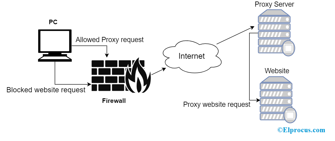 What is a Proxy Server and How Does it Work?