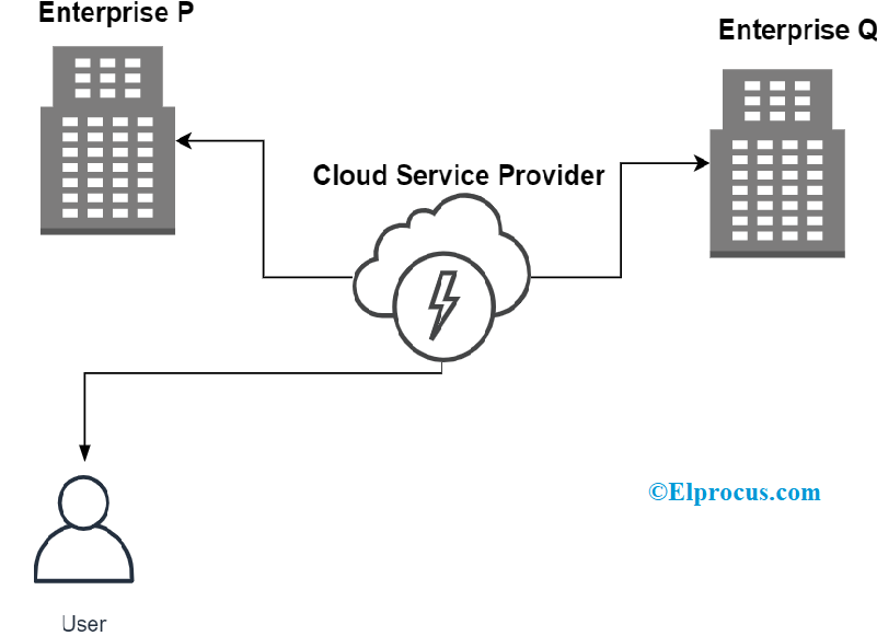 Public Cloud