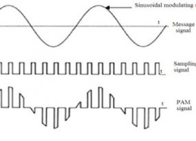 Pulse Amplitude Modulation