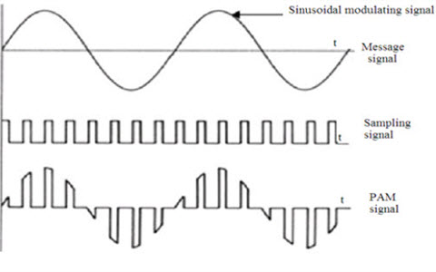 Pulse Amplitude Modulation (PAM) Theory of and Its 