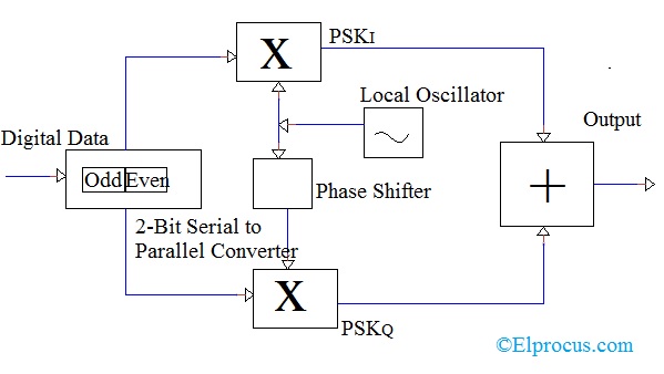 Quadrature Phase Shift Keying Circuit Diagram Advantages