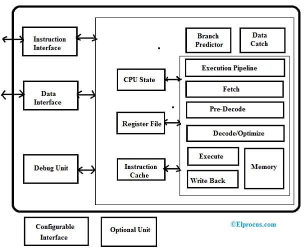 RISC Processor Architecture