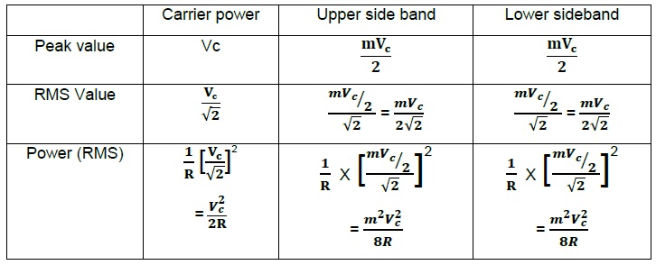 RMS Power in side Bands