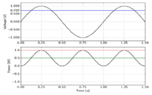 RMS Voltage Waveform