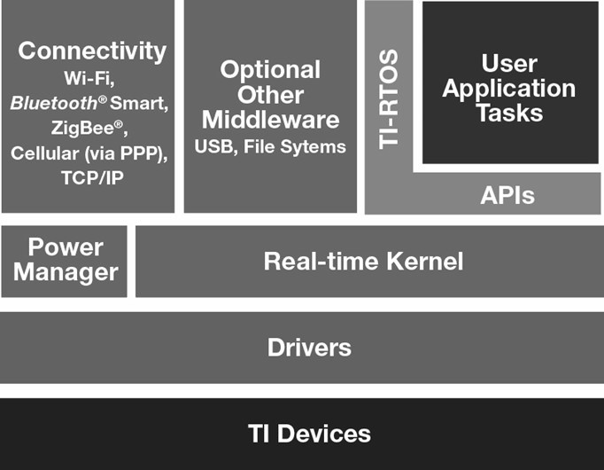 Types of Operating Systems : Architecture, Overview and Benefits