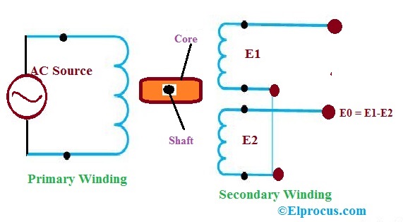 RVDT Construction 