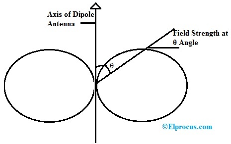 Radiation Pattern