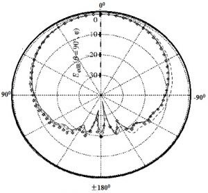 Radiation Pattern