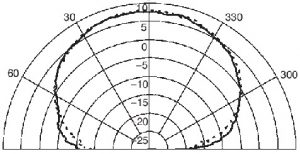 Radiation Pattern 