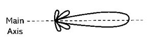 Radiation Pattern of Corner Reflector