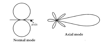 Radiation Patterns of Helical Antenna