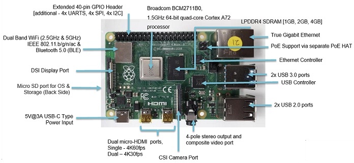 Raspberry Pi 4 Model B Components