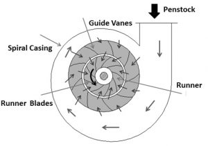 Reaction Turbine Construction