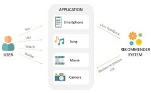 Recommender Systems